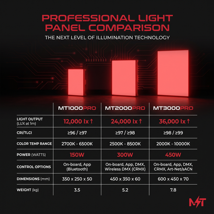 PHYSIOATHLETX Dual Chip LED Red Light Recovery Panel - MT series size comparison chart