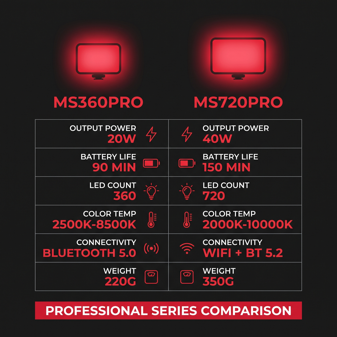 PHYSIOATHLETX Dual Chip LED Red Light Recovery Panel - MS series size comparison chart