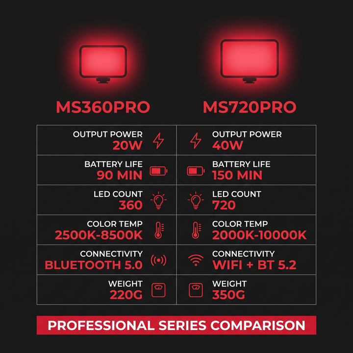 PHYSIOATHLETX Dual Chip LED Red Light Recovery Panel - MS series size comparison chart